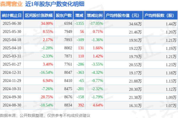 股配资网站 森鹰窗业(301227)6月30日股东户数0.66万户，较上期减少17.05%